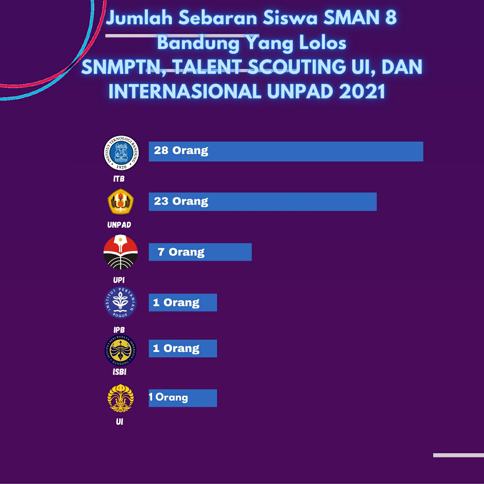 SEBARAN SISWA LOLOS SNMPTN 2021